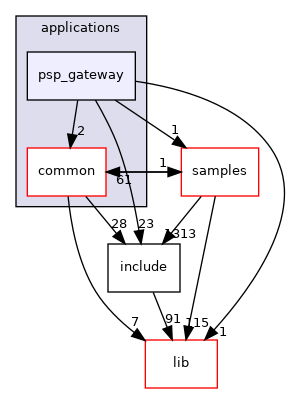 applications/psp_gateway