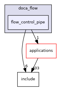 samples/doca_flow/flow_control_pipe