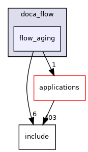 samples/doca_flow/flow_aging
