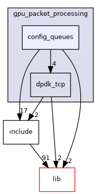 applications/gpu_packet_processing/config_queues