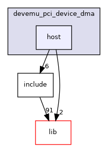 samples/doca_devemu/devemu_pci_device_dma/host