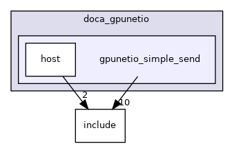 samples/doca_gpunetio/gpunetio_simple_send