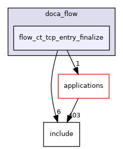 samples/doca_flow/flow_ct_tcp_entry_finalize