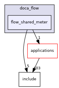 samples/doca_flow/flow_shared_meter