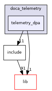 samples/doca_telemetry/telemetry_dpa