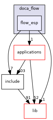 samples/doca_flow/flow_esp