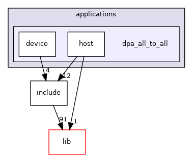 applications/dpa_all_to_all