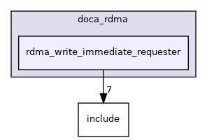 samples/doca_rdma/rdma_write_immediate_requester