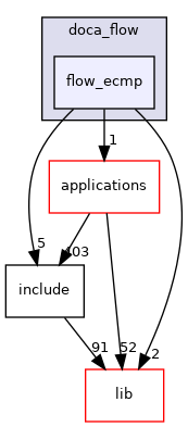 samples/doca_flow/flow_ecmp