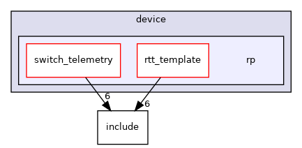applications/pcc/device/rp