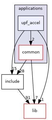 applications/upf_accel