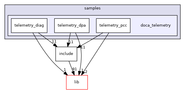 samples/doca_telemetry