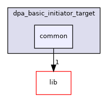 samples/doca_dpa/dpa_basic_initiator_target/common