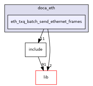 samples/doca_eth/eth_txq_batch_send_ethernet_frames