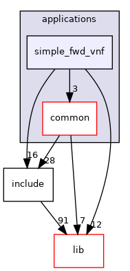 applications/simple_fwd_vnf
