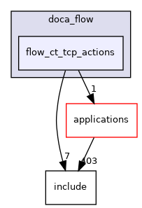 samples/doca_flow/flow_ct_tcp_actions