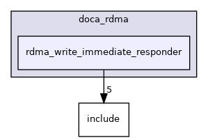 samples/doca_rdma/rdma_write_immediate_responder