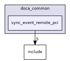 samples/doca_common/sync_event_remote_pci
