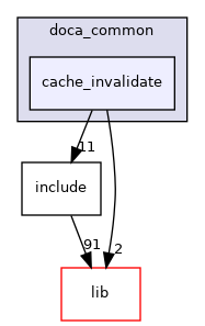 samples/doca_common/cache_invalidate