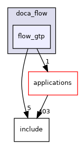 samples/doca_flow/flow_gtp