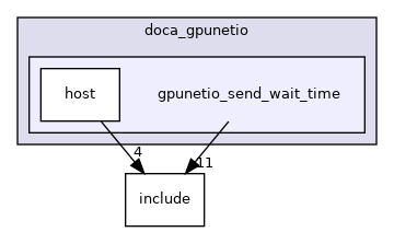 samples/doca_gpunetio/gpunetio_send_wait_time