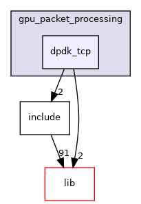 applications/gpu_packet_processing/dpdk_tcp