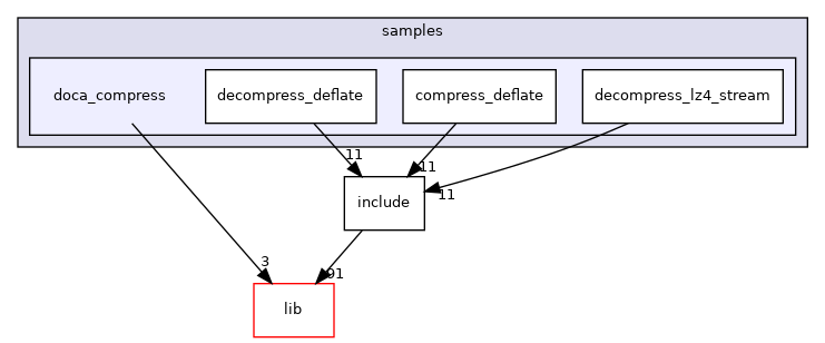 samples/doca_compress