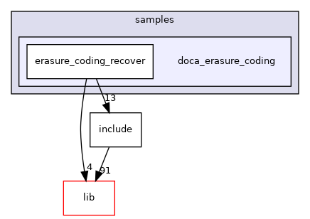 samples/doca_erasure_coding