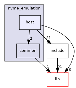 applications/nvme_emulation/host
