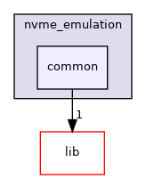 applications/nvme_emulation/common