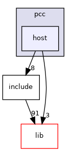 applications/pcc/host