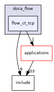 samples/doca_flow/flow_ct_tcp