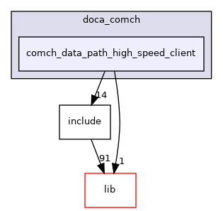 samples/doca_comch/comch_data_path_high_speed_client