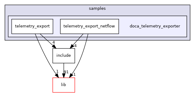 samples/doca_telemetry_exporter