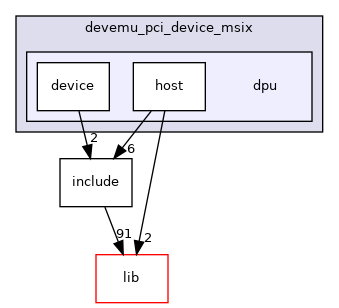 samples/doca_devemu/devemu_pci_device_msix/dpu