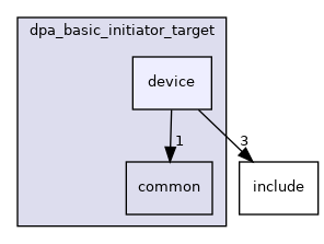 samples/doca_dpa/dpa_basic_initiator_target/device