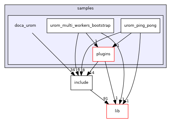 samples/doca_urom