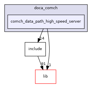 samples/doca_comch/comch_data_path_high_speed_server