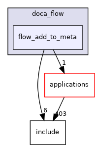 samples/doca_flow/flow_add_to_meta