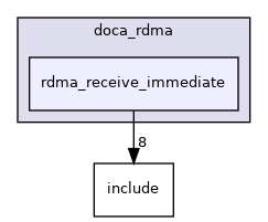 samples/doca_rdma/rdma_receive_immediate