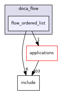 samples/doca_flow/flow_ordered_list