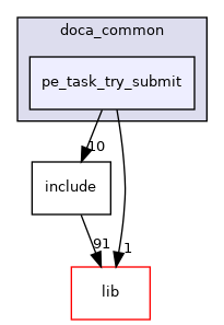 samples/doca_common/pe_task_try_submit