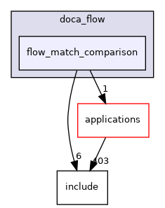 samples/doca_flow/flow_match_comparison