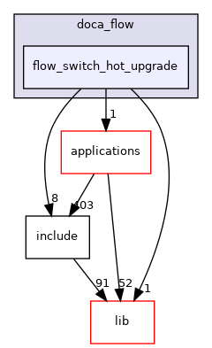 samples/doca_flow/flow_switch_hot_upgrade