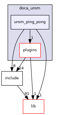 samples/doca_urom/urom_ping_pong