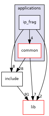 applications/ip_frag