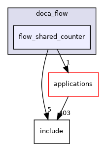 samples/doca_flow/flow_shared_counter