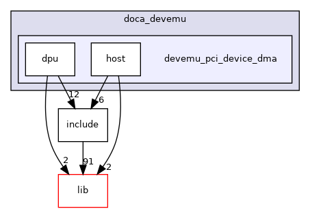 samples/doca_devemu/devemu_pci_device_dma