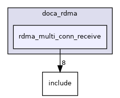 samples/doca_rdma/rdma_multi_conn_receive
