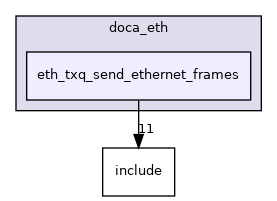 samples/doca_eth/eth_txq_send_ethernet_frames